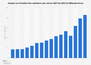 dior umsatz 2022|christian dior group 2022.